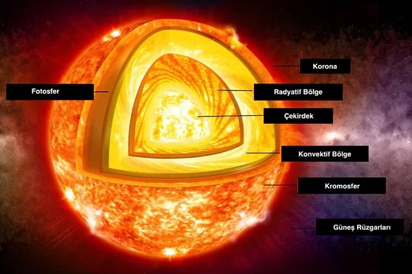 RUYADA GÜNEŞ ISISI GÖRMEK